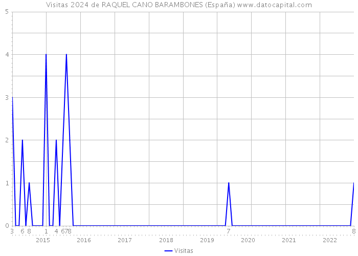 Visitas 2024 de RAQUEL CANO BARAMBONES (España) 