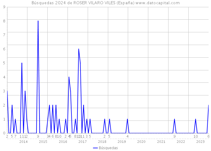 Búsquedas 2024 de ROSER VILARO VILES (España) 
