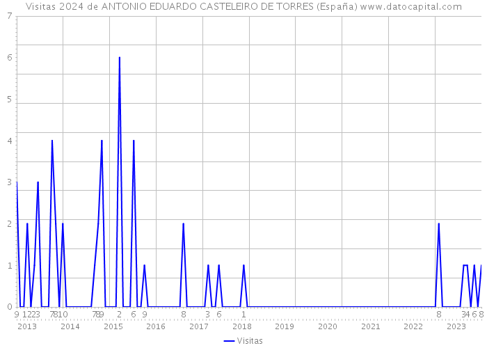 Visitas 2024 de ANTONIO EDUARDO CASTELEIRO DE TORRES (España) 