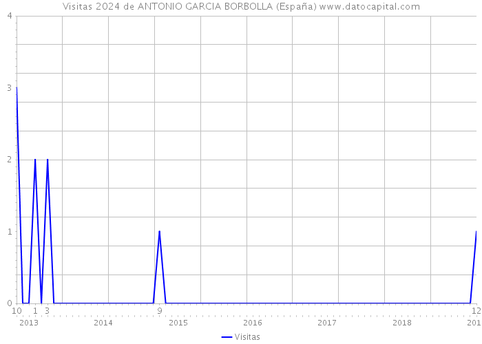 Visitas 2024 de ANTONIO GARCIA BORBOLLA (España) 