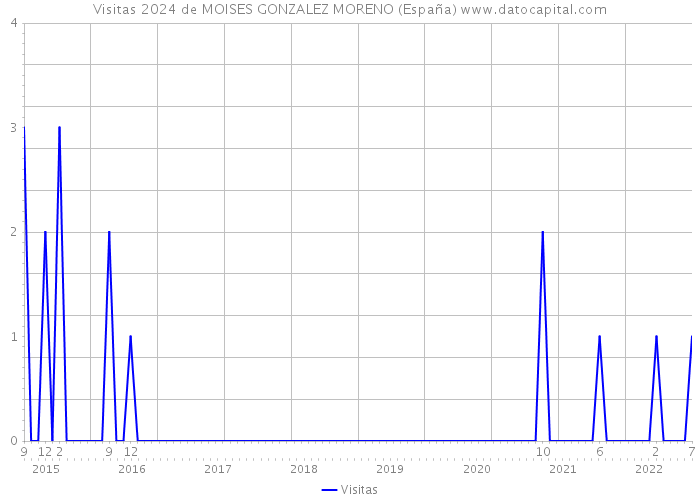 Visitas 2024 de MOISES GONZALEZ MORENO (España) 