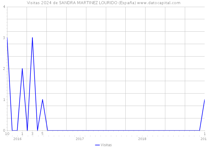 Visitas 2024 de SANDRA MARTINEZ LOURIDO (España) 