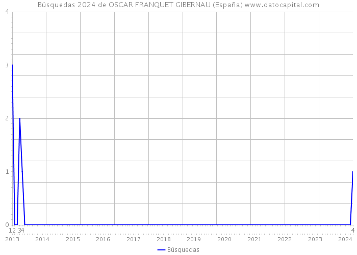 Búsquedas 2024 de OSCAR FRANQUET GIBERNAU (España) 