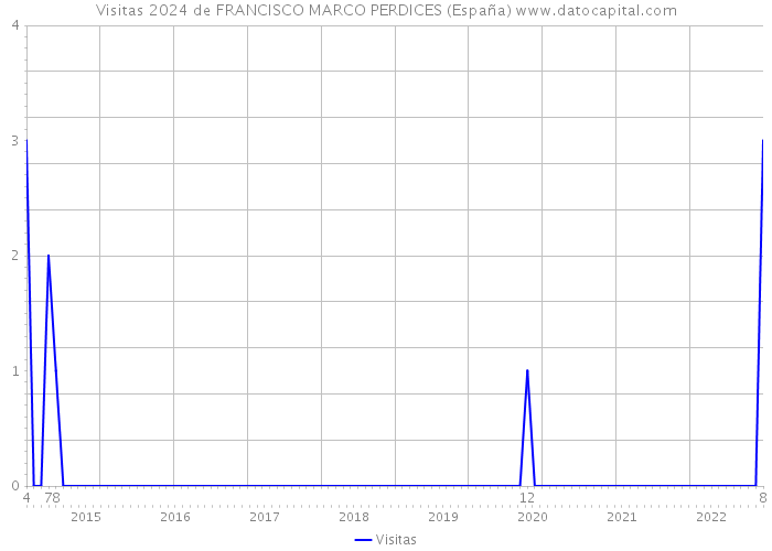 Visitas 2024 de FRANCISCO MARCO PERDICES (España) 