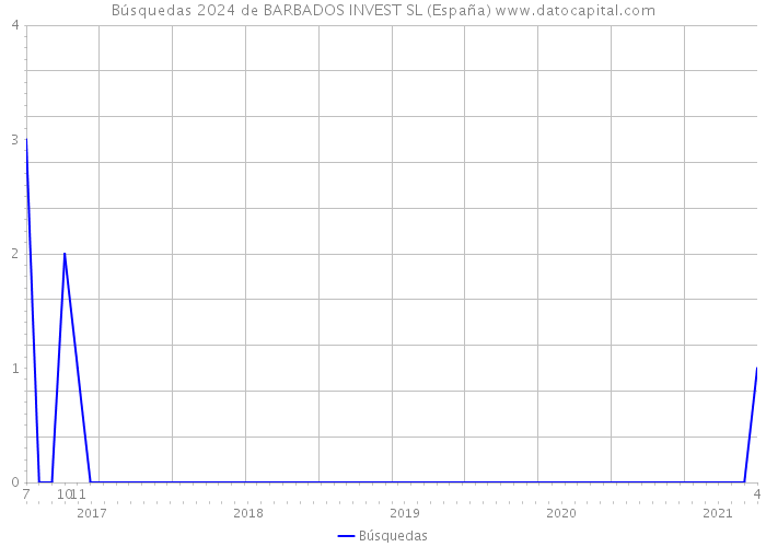 Búsquedas 2024 de BARBADOS INVEST SL (España) 