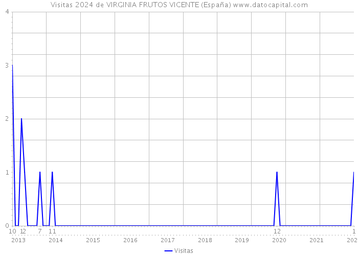 Visitas 2024 de VIRGINIA FRUTOS VICENTE (España) 