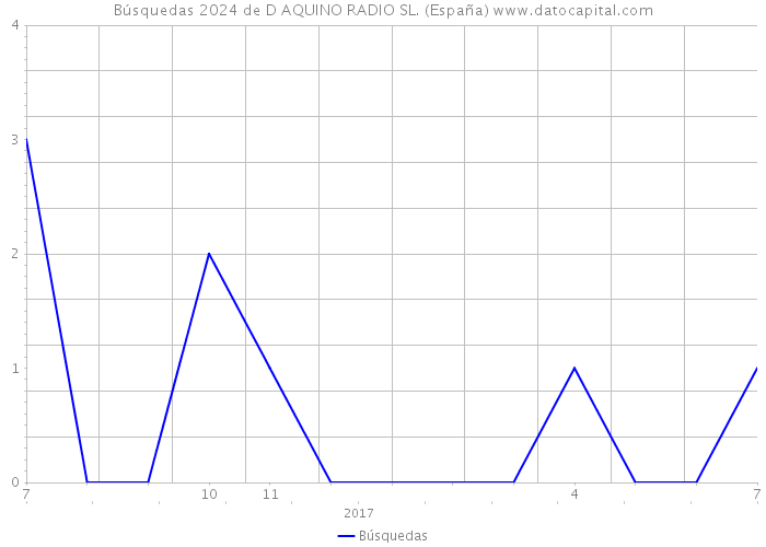 Búsquedas 2024 de D AQUINO RADIO SL. (España) 