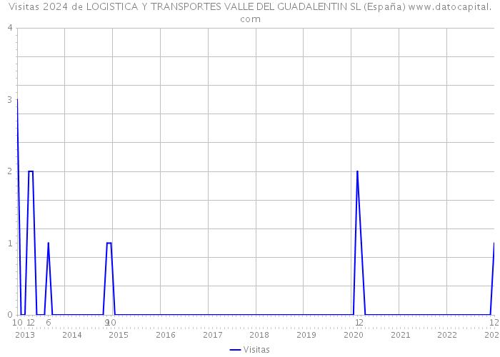 Visitas 2024 de LOGISTICA Y TRANSPORTES VALLE DEL GUADALENTIN SL (España) 