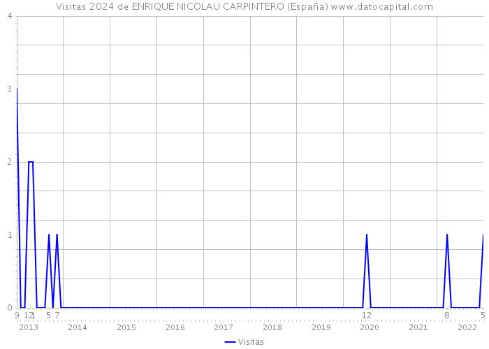 Visitas 2024 de ENRIQUE NICOLAU CARPINTERO (España) 