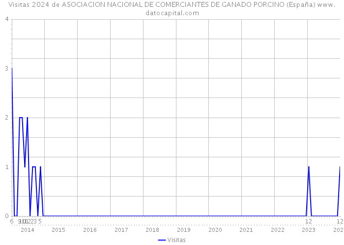 Visitas 2024 de ASOCIACION NACIONAL DE COMERCIANTES DE GANADO PORCINO (España) 