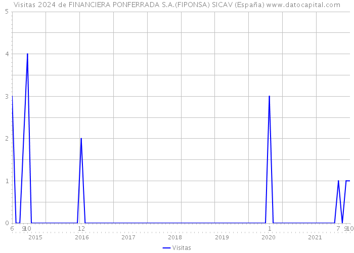 Visitas 2024 de FINANCIERA PONFERRADA S.A.(FIPONSA) SICAV (España) 