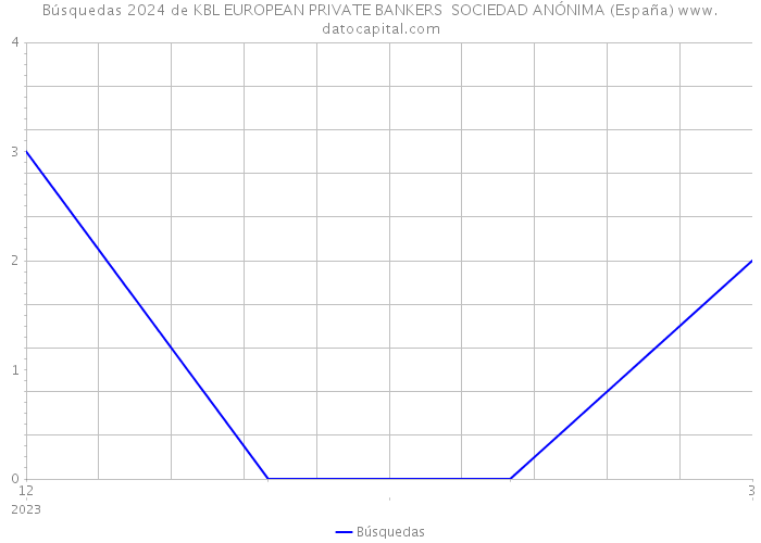 Búsquedas 2024 de KBL EUROPEAN PRIVATE BANKERS SOCIEDAD ANÓNIMA (España) 