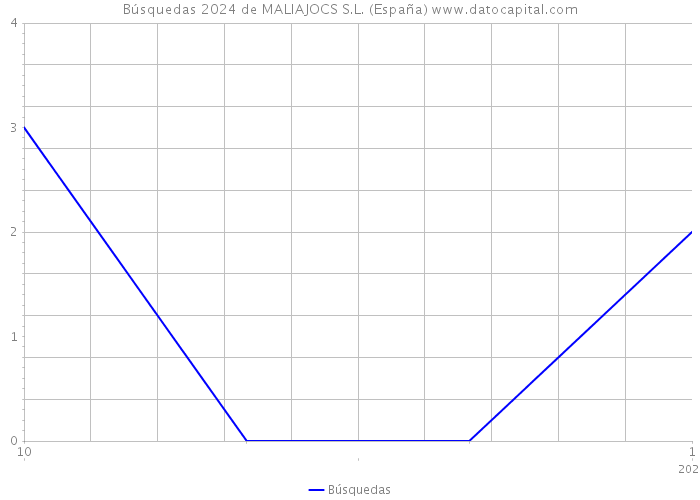 Búsquedas 2024 de MALIAJOCS S.L. (España) 