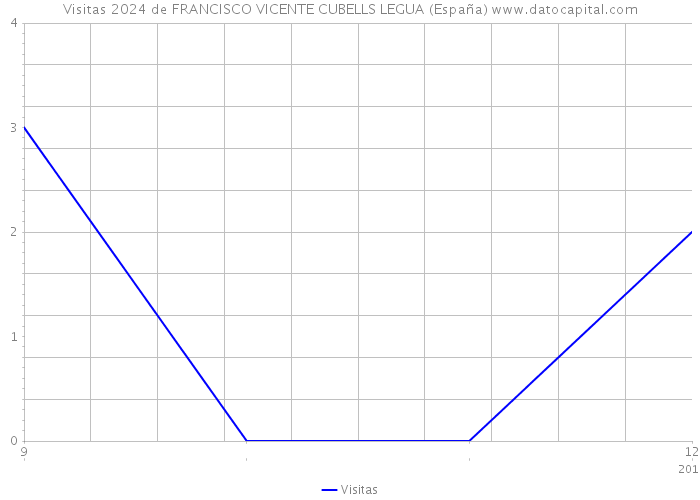 Visitas 2024 de FRANCISCO VICENTE CUBELLS LEGUA (España) 
