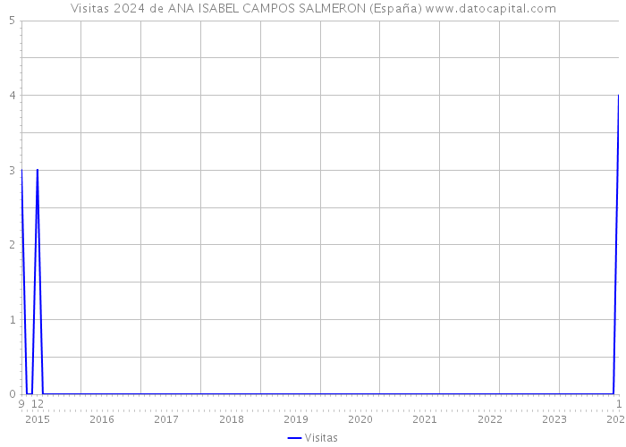 Visitas 2024 de ANA ISABEL CAMPOS SALMERON (España) 