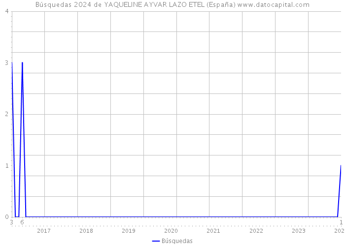 Búsquedas 2024 de YAQUELINE AYVAR LAZO ETEL (España) 