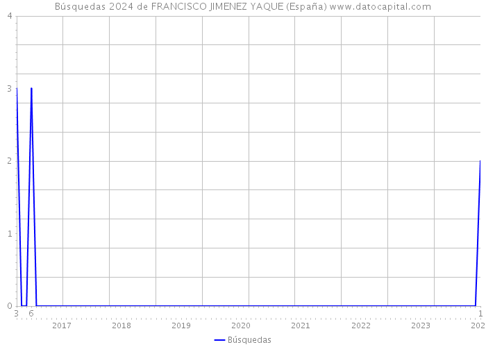 Búsquedas 2024 de FRANCISCO JIMENEZ YAQUE (España) 