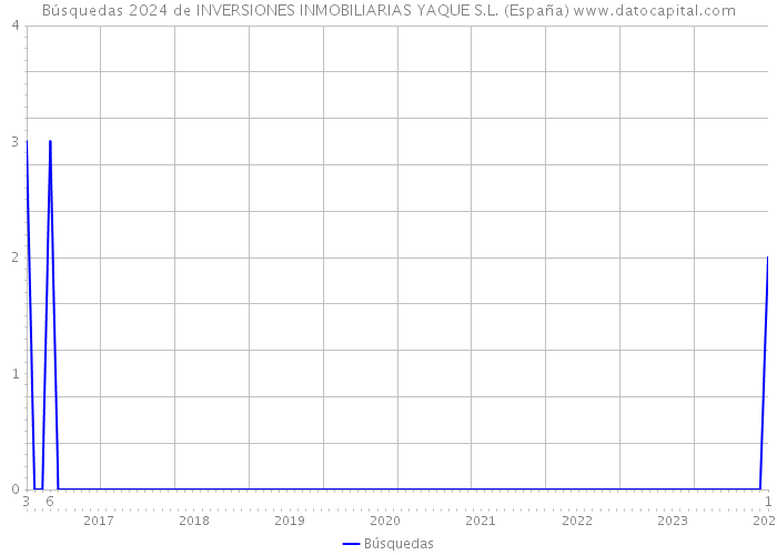 Búsquedas 2024 de INVERSIONES INMOBILIARIAS YAQUE S.L. (España) 