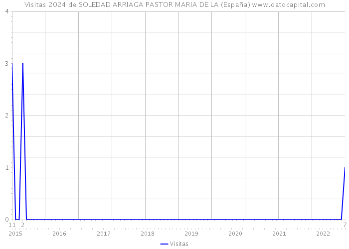Visitas 2024 de SOLEDAD ARRIAGA PASTOR MARIA DE LA (España) 
