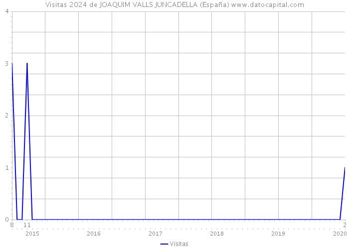 Visitas 2024 de JOAQUIM VALLS JUNCADELLA (España) 