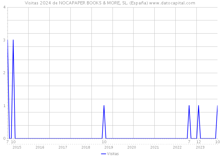 Visitas 2024 de NOCAPAPER BOOKS & MORE, SL. (España) 