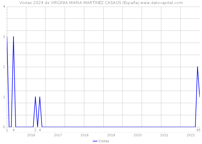 Visitas 2024 de VIRGINIA MARIA MARTINEZ CASAOS (España) 