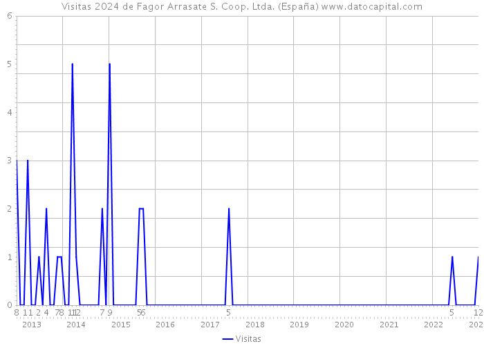 Visitas 2024 de Fagor Arrasate S. Coop. Ltda. (España) 
