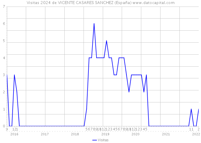 Visitas 2024 de VICENTE CASARES SANCHEZ (España) 