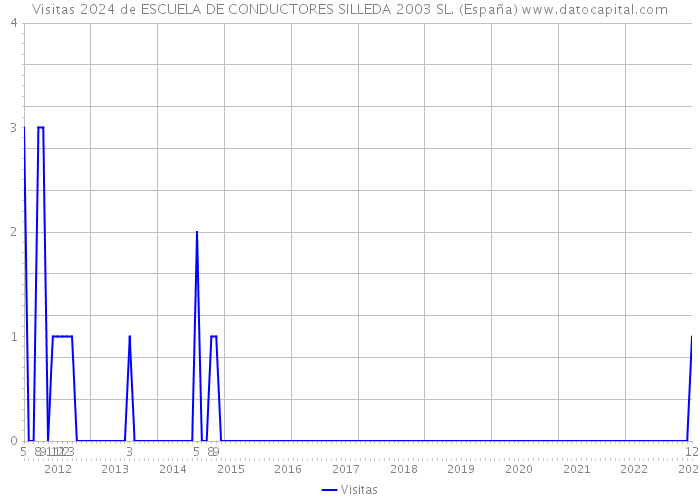 Visitas 2024 de ESCUELA DE CONDUCTORES SILLEDA 2003 SL. (España) 