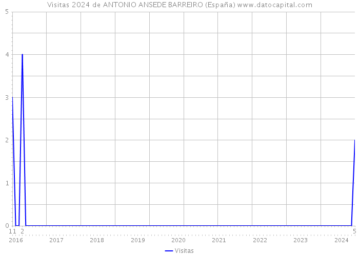 Visitas 2024 de ANTONIO ANSEDE BARREIRO (España) 