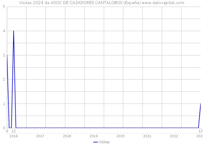 Visitas 2024 de ASOC DE CAZADORES CANTALOBOS (España) 