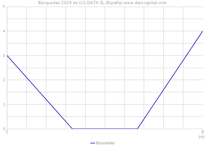 Búsquedas 2024 de ICG DATA SL (España) 