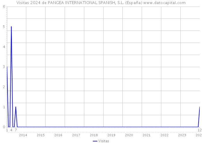 Visitas 2024 de PANGEA INTERNATIONAL SPANISH, S.L. (España) 
