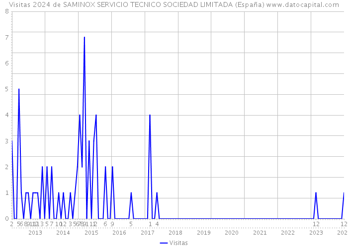 Visitas 2024 de SAMINOX SERVICIO TECNICO SOCIEDAD LIMITADA (España) 