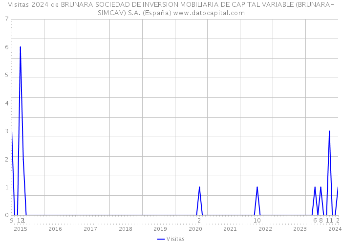 Visitas 2024 de BRUNARA SOCIEDAD DE INVERSION MOBILIARIA DE CAPITAL VARIABLE (BRUNARA-SIMCAV) S.A. (España) 