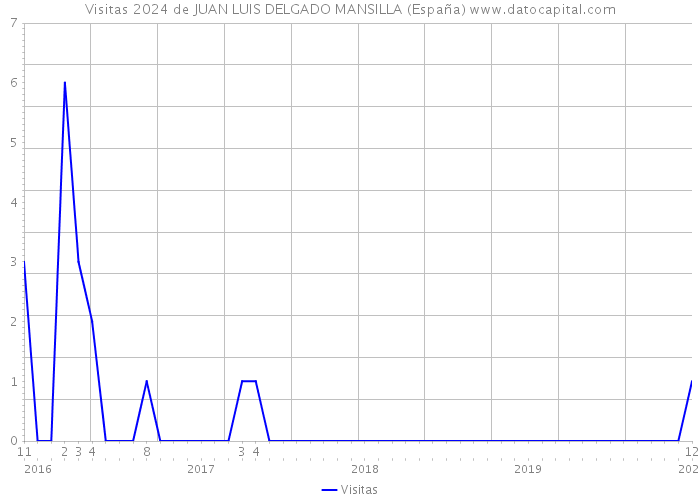 Visitas 2024 de JUAN LUIS DELGADO MANSILLA (España) 