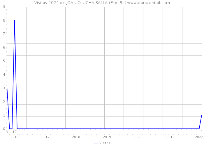 Visitas 2024 de JOAN OLUCHA SALLA (España) 