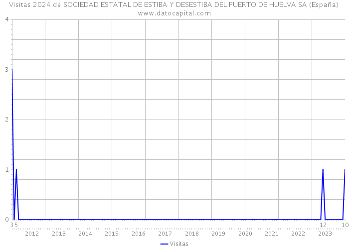 Visitas 2024 de SOCIEDAD ESTATAL DE ESTIBA Y DESESTIBA DEL PUERTO DE HUELVA SA (España) 