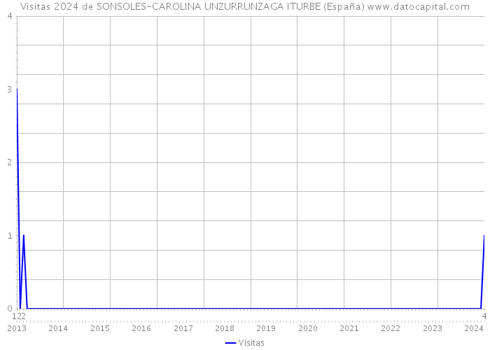 Visitas 2024 de SONSOLES-CAROLINA UNZURRUNZAGA ITURBE (España) 