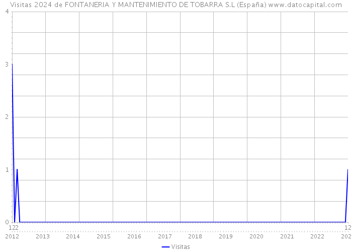 Visitas 2024 de FONTANERIA Y MANTENIMIENTO DE TOBARRA S.L (España) 