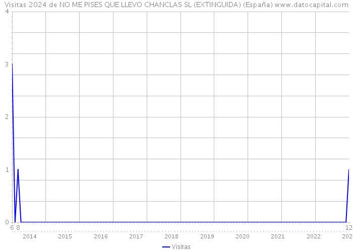 Visitas 2024 de NO ME PISES QUE LLEVO CHANCLAS SL (EXTINGUIDA) (España) 