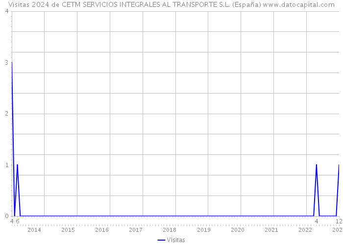 Visitas 2024 de CETM SERVICIOS INTEGRALES AL TRANSPORTE S.L. (España) 