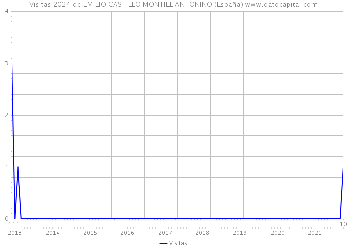 Visitas 2024 de EMILIO CASTILLO MONTIEL ANTONINO (España) 