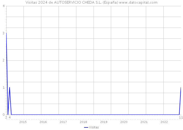 Visitas 2024 de AUTOSERVICIO CHEDA S.L. (España) 
