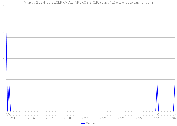 Visitas 2024 de BECERRA ALFAREROS S.C.P. (España) 