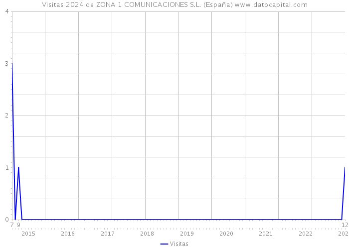 Visitas 2024 de ZONA 1 COMUNICACIONES S.L. (España) 