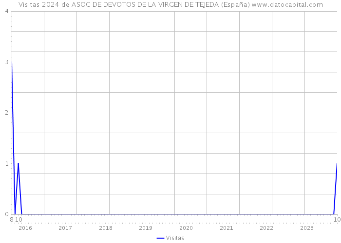 Visitas 2024 de ASOC DE DEVOTOS DE LA VIRGEN DE TEJEDA (España) 
