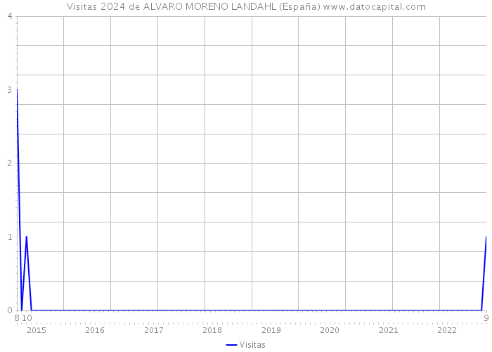 Visitas 2024 de ALVARO MORENO LANDAHL (España) 