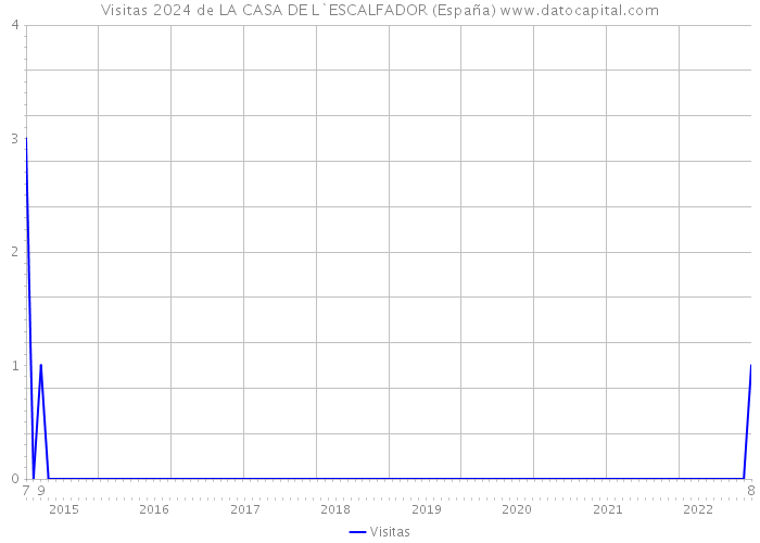 Visitas 2024 de LA CASA DE L`ESCALFADOR (España) 