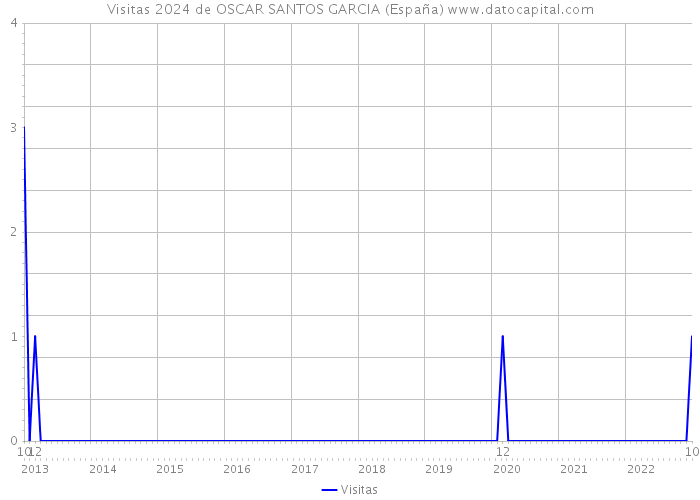 Visitas 2024 de OSCAR SANTOS GARCIA (España) 